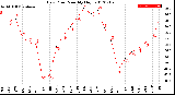 Milwaukee Weather Dew Point<br>Monthly High