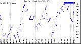 Milwaukee Weather Dew Point<br>Daily Low