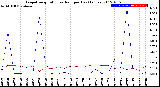 Milwaukee Weather Evapotranspiration<br>vs Rain per Day<br>(Inches)