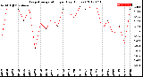 Milwaukee Weather Evapotranspiration<br>per Day (Inches)