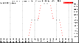 Milwaukee Weather Evapotranspiration<br>per Hour<br>(Ozs sq/ft 24 Hours)