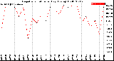 Milwaukee Weather Evapotranspiration<br>per Day (Ozs sq/ft)