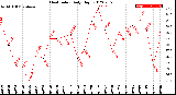 Milwaukee Weather Heat Index<br>Daily High