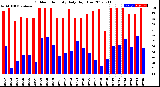 Milwaukee Weather Outdoor Humidity<br>Daily High/Low