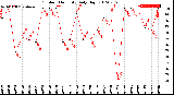 Milwaukee Weather Outdoor Humidity<br>Daily High