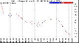 Milwaukee Weather Outdoor Temperature<br>vs Wind Chill<br>(24 Hours)