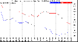 Milwaukee Weather Outdoor Temperature<br>vs Dew Point<br>(24 Hours)