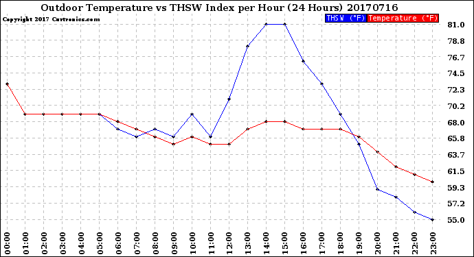 Milwaukee Weather Outdoor Temperature<br>vs THSW Index<br>per Hour<br>(24 Hours)