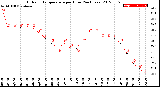 Milwaukee Weather Outdoor Temperature<br>per Hour<br>(24 Hours)