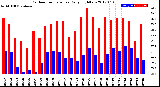 Milwaukee Weather Outdoor Temperature<br>Daily High/Low