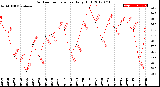 Milwaukee Weather Outdoor Temperature<br>Daily High