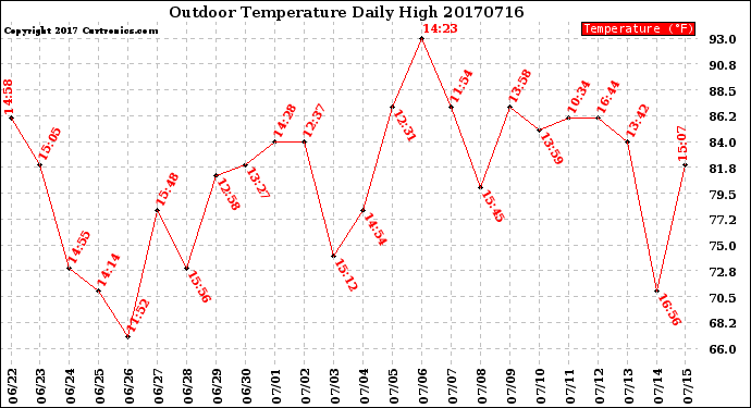 Milwaukee Weather Outdoor Temperature<br>Daily High