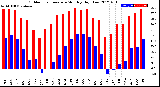 Milwaukee Weather Outdoor Temperature<br>Monthly High/Low