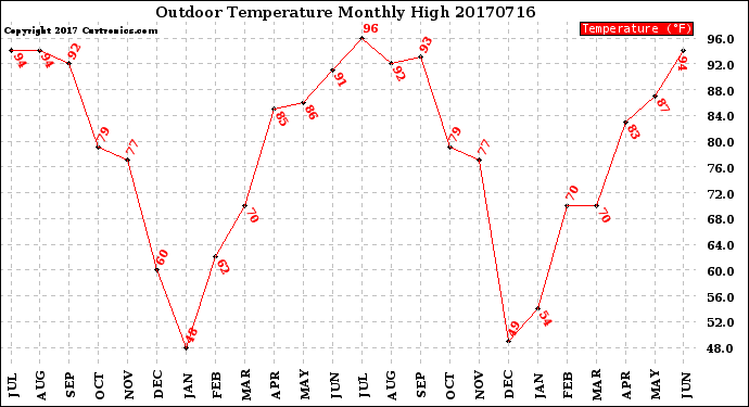 Milwaukee Weather Outdoor Temperature<br>Monthly High