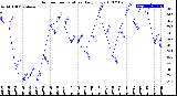 Milwaukee Weather Outdoor Temperature<br>Daily Low