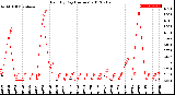 Milwaukee Weather Rain<br>By Day<br>(Inches)