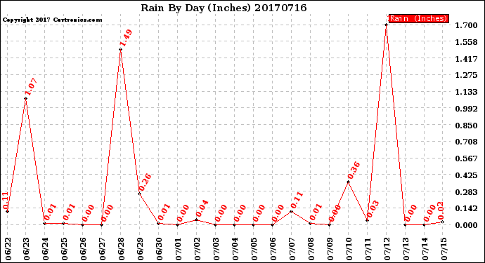 Milwaukee Weather Rain<br>By Day<br>(Inches)