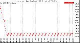 Milwaukee Weather Rain<br>per Hour<br>(Inches)<br>(24 Hours)