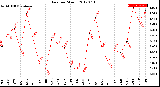 Milwaukee Weather Rain<br>per Month