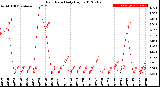 Milwaukee Weather Rain Rate<br>Daily High