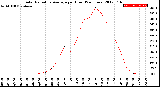 Milwaukee Weather Solar Radiation Average<br>per Hour<br>(24 Hours)