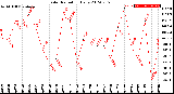 Milwaukee Weather Solar Radiation<br>Daily