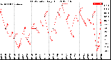 Milwaukee Weather THSW Index<br>Daily High