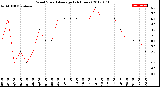 Milwaukee Weather Wind Speed<br>Average<br>(24 Hours)