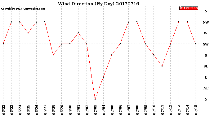 Milwaukee Weather Wind Direction<br>(By Day)