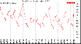 Milwaukee Weather Wind Speed<br>Daily High