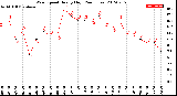 Milwaukee Weather Wind Speed<br>Hourly High<br>(24 Hours)