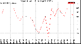 Milwaukee Weather Wind Direction<br>Daily High