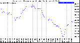 Milwaukee Weather Barometric Pressure<br>per Minute<br>(24 Hours)