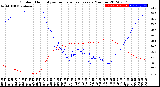 Milwaukee Weather Outdoor Humidity<br>vs Temperature<br>Every 5 Minutes