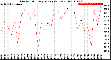 Milwaukee Weather Solar Radiation<br>Avg per Day W/m2/minute