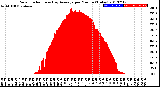 Milwaukee Weather Solar Radiation<br>& Day Average<br>per Minute<br>(Today)