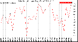 Milwaukee Weather Solar Radiation<br>per Day KW/m2