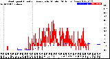 Milwaukee Weather Wind Speed<br>Actual and Average<br>by Minute<br>(24 Hours) (New)