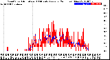 Milwaukee Weather Wind Speed<br>Actual and 10 Minute<br>Average<br>(24 Hours) (New)