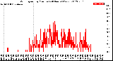 Milwaukee Weather Wind Speed<br>by Minute<br>(24 Hours) (New)