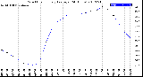 Milwaukee Weather Wind Chill<br>Hourly Average<br>(24 Hours)