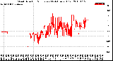 Milwaukee Weather Wind Direction<br>Normalized<br>(24 Hours) (Old)