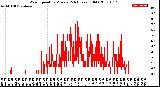 Milwaukee Weather Wind Speed<br>by Minute<br>(24 Hours) (Old)