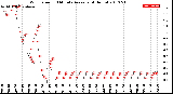 Milwaukee Weather Wind Speed<br>10 Minute Average<br>(4 Hours)