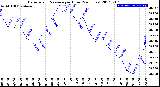 Milwaukee Weather Barometric Pressure<br>per Hour<br>(24 Hours)