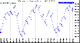 Milwaukee Weather Barometric Pressure<br>Daily High