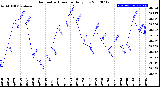 Milwaukee Weather Barometric Pressure<br>Daily Low