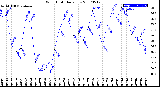 Milwaukee Weather Wind Chill<br>Daily Low