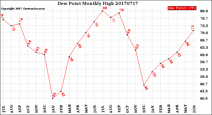 Milwaukee Weather Dew Point<br>Monthly High