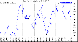 Milwaukee Weather Dew Point<br>Daily Low